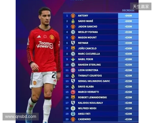 本赛季各赛事11球9助,安东尼身价上涨1000万欧至4000万欧